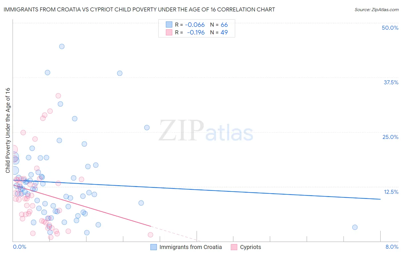 Immigrants from Croatia vs Cypriot Child Poverty Under the Age of 16