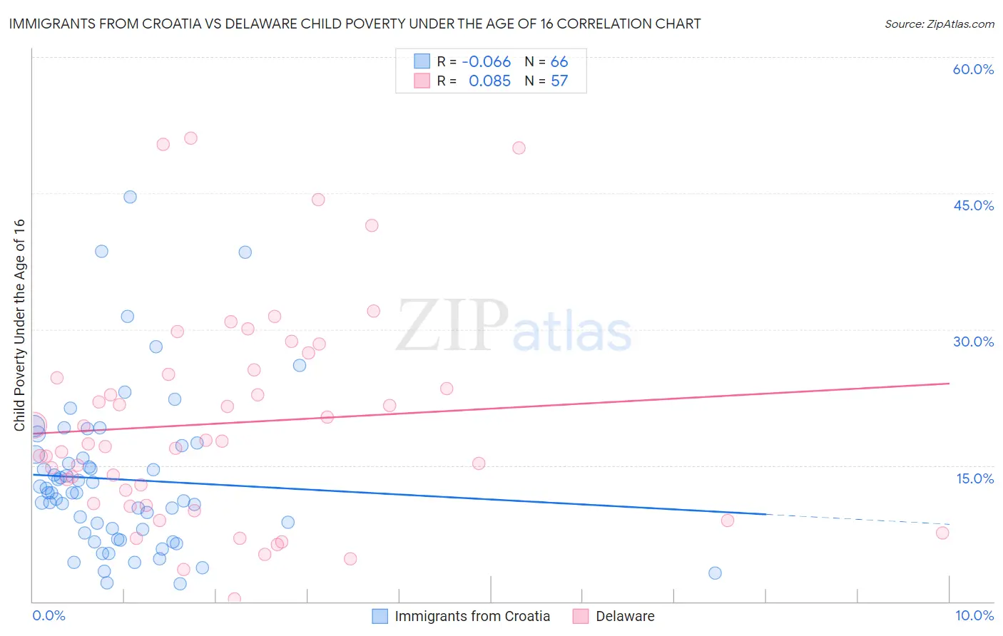 Immigrants from Croatia vs Delaware Child Poverty Under the Age of 16