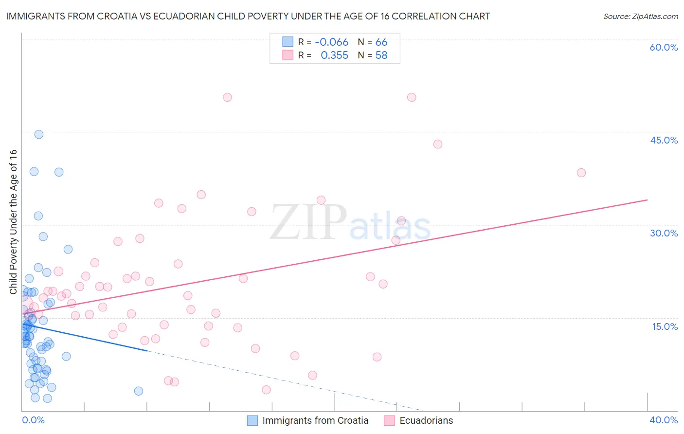 Immigrants from Croatia vs Ecuadorian Child Poverty Under the Age of 16