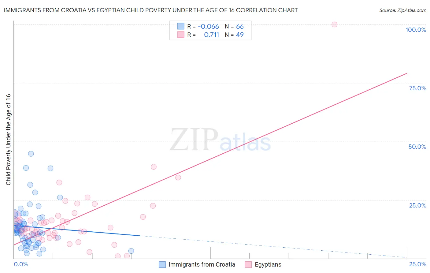 Immigrants from Croatia vs Egyptian Child Poverty Under the Age of 16