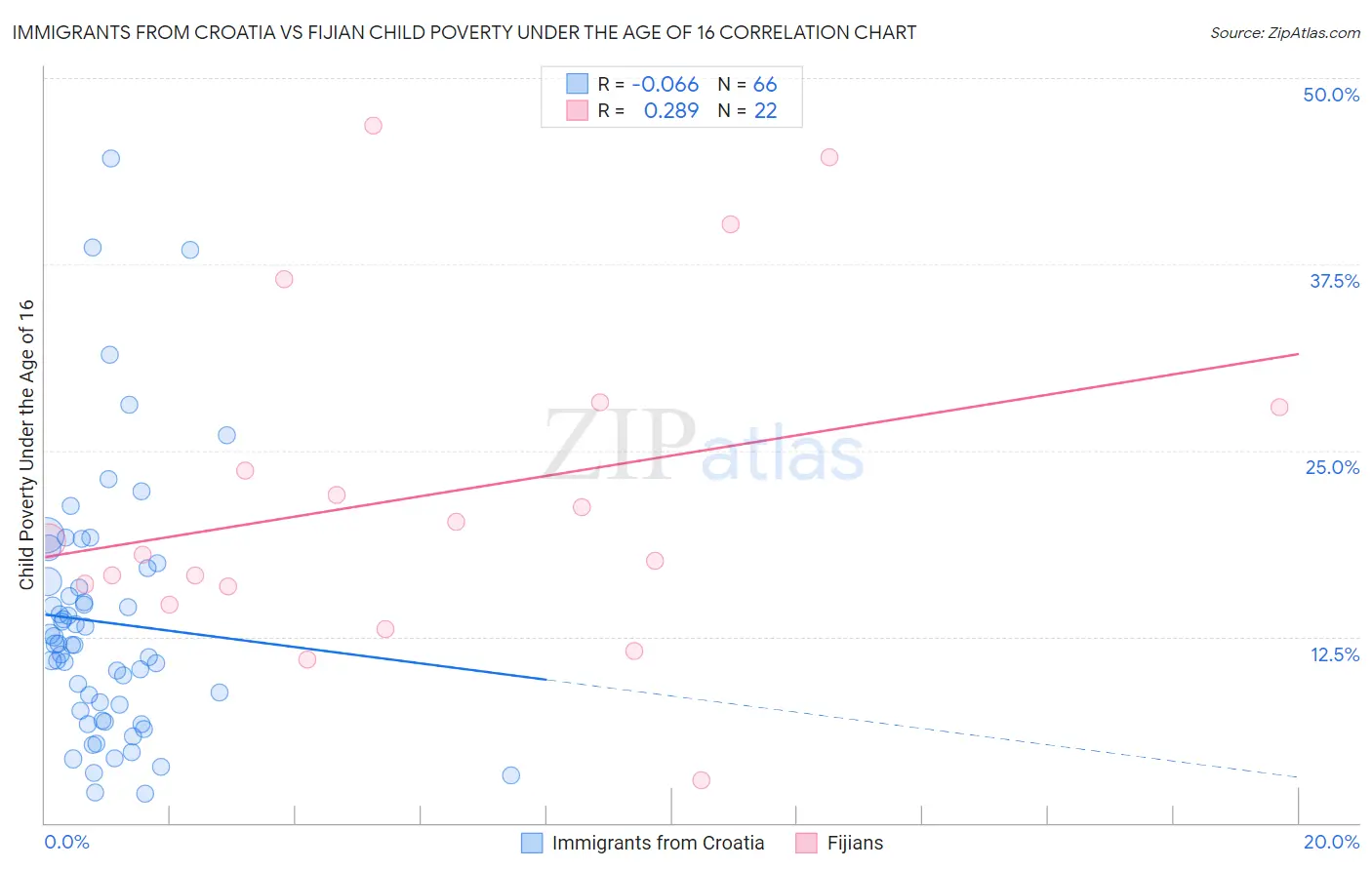 Immigrants from Croatia vs Fijian Child Poverty Under the Age of 16