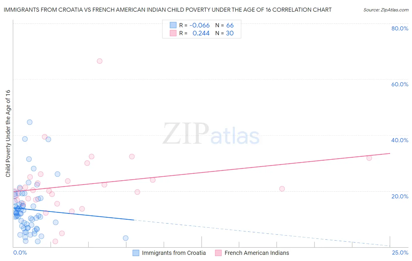 Immigrants from Croatia vs French American Indian Child Poverty Under the Age of 16