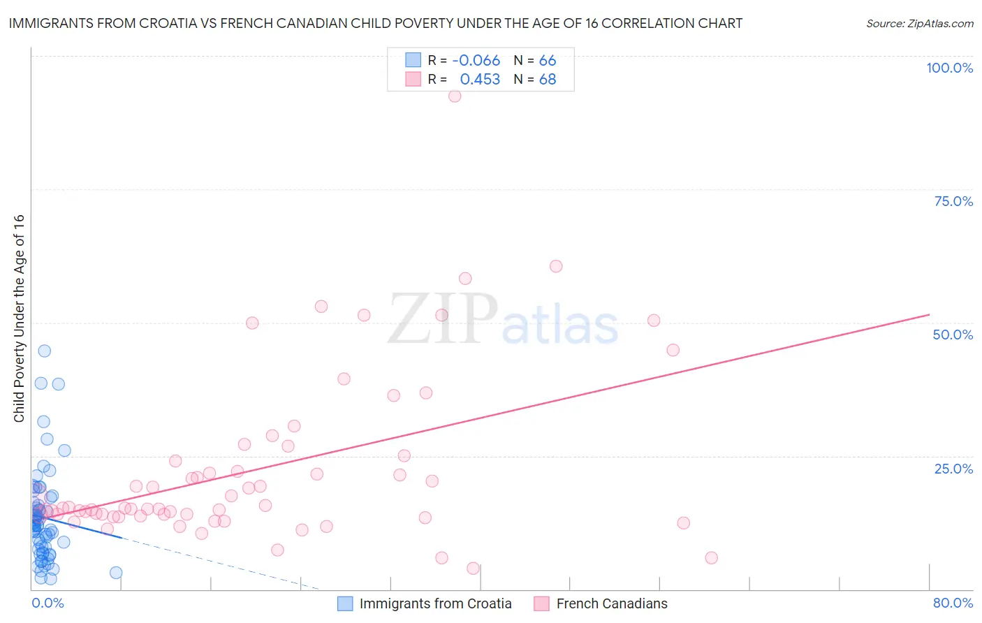 Immigrants from Croatia vs French Canadian Child Poverty Under the Age of 16