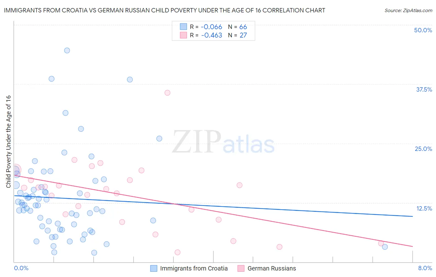 Immigrants from Croatia vs German Russian Child Poverty Under the Age of 16