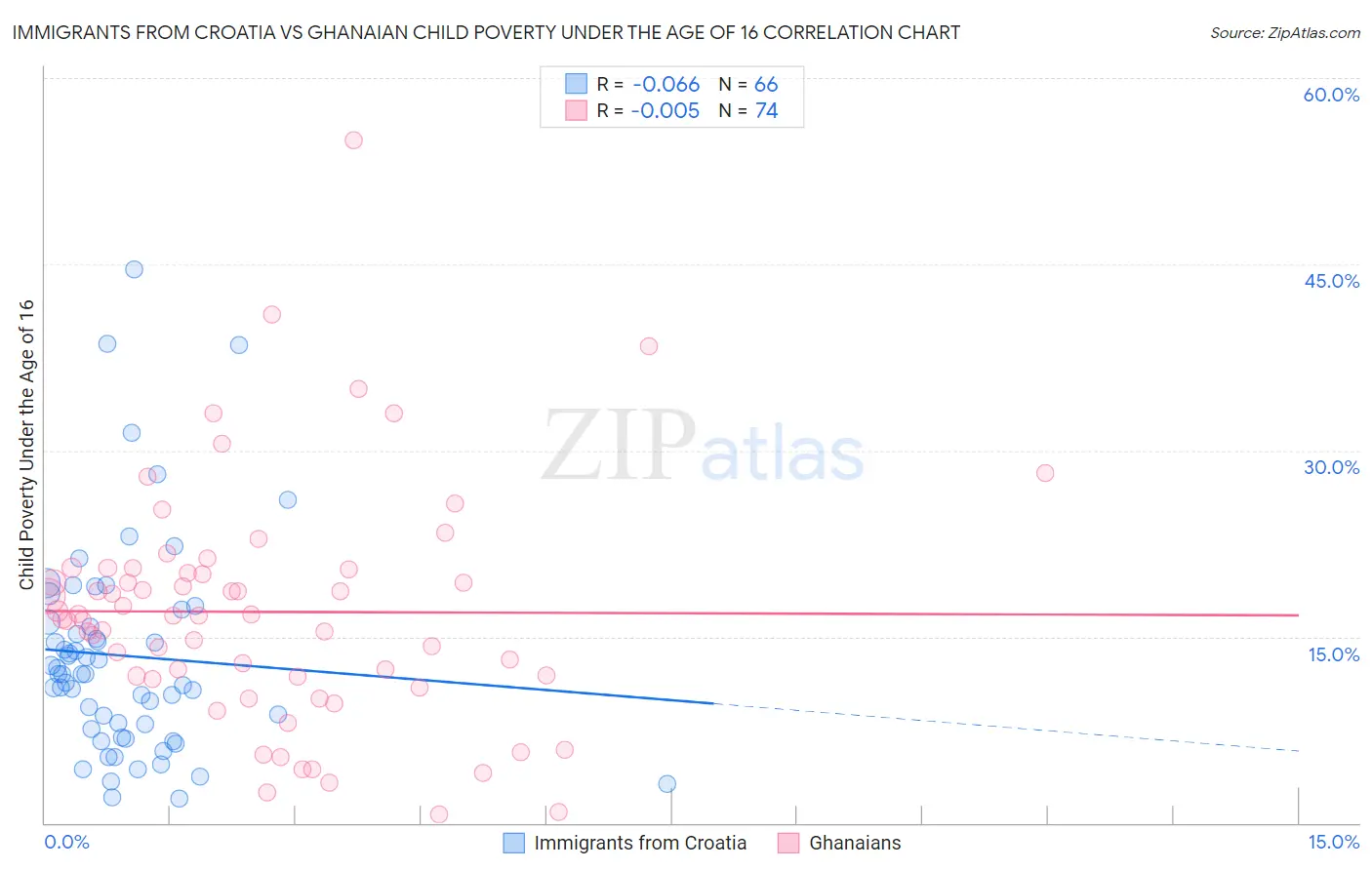 Immigrants from Croatia vs Ghanaian Child Poverty Under the Age of 16