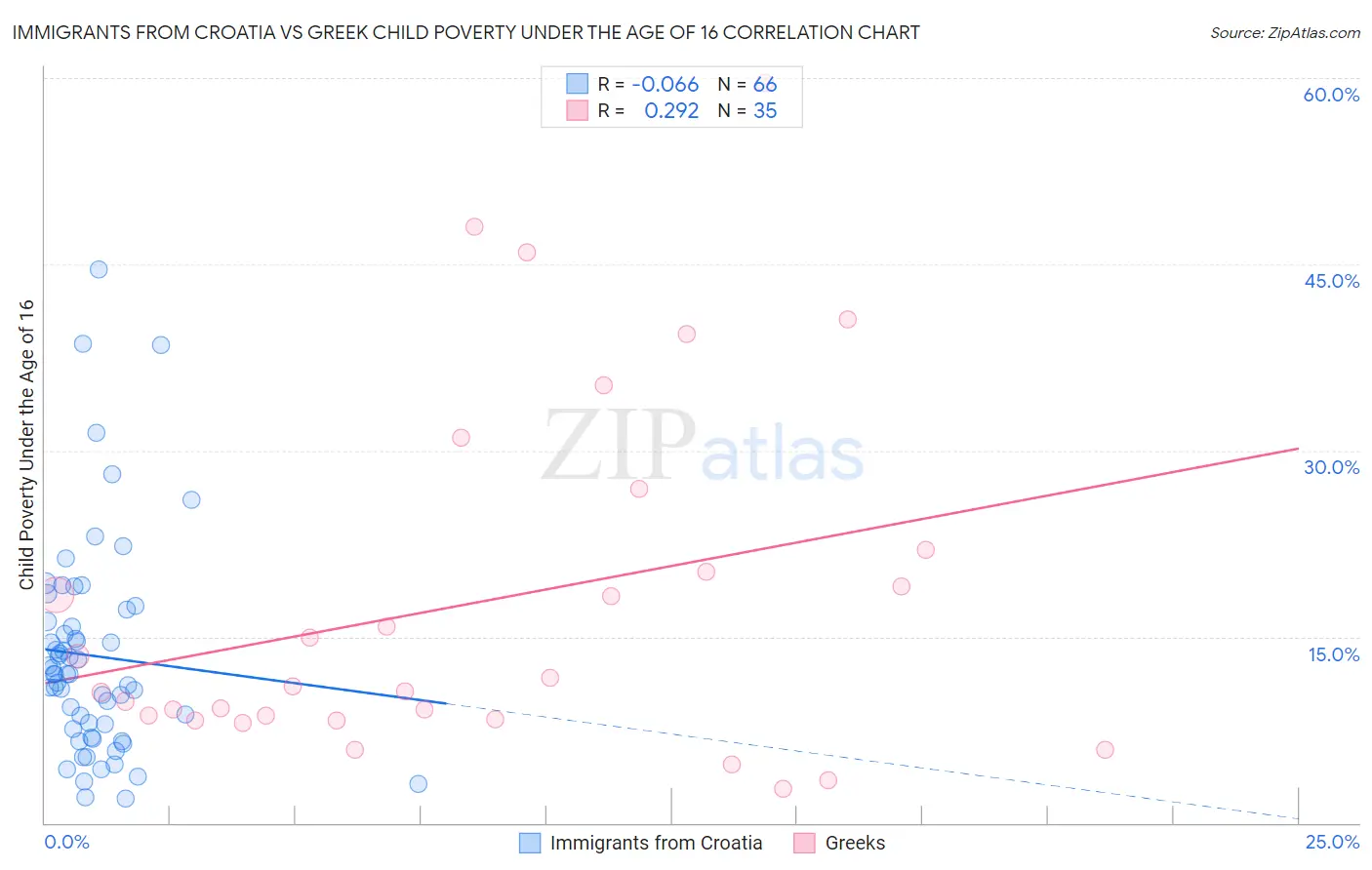 Immigrants from Croatia vs Greek Child Poverty Under the Age of 16