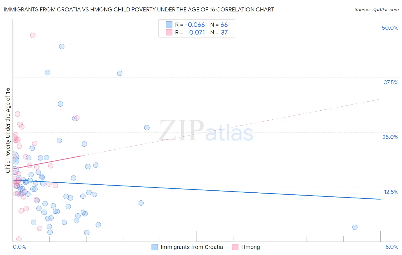 Immigrants from Croatia vs Hmong Child Poverty Under the Age of 16