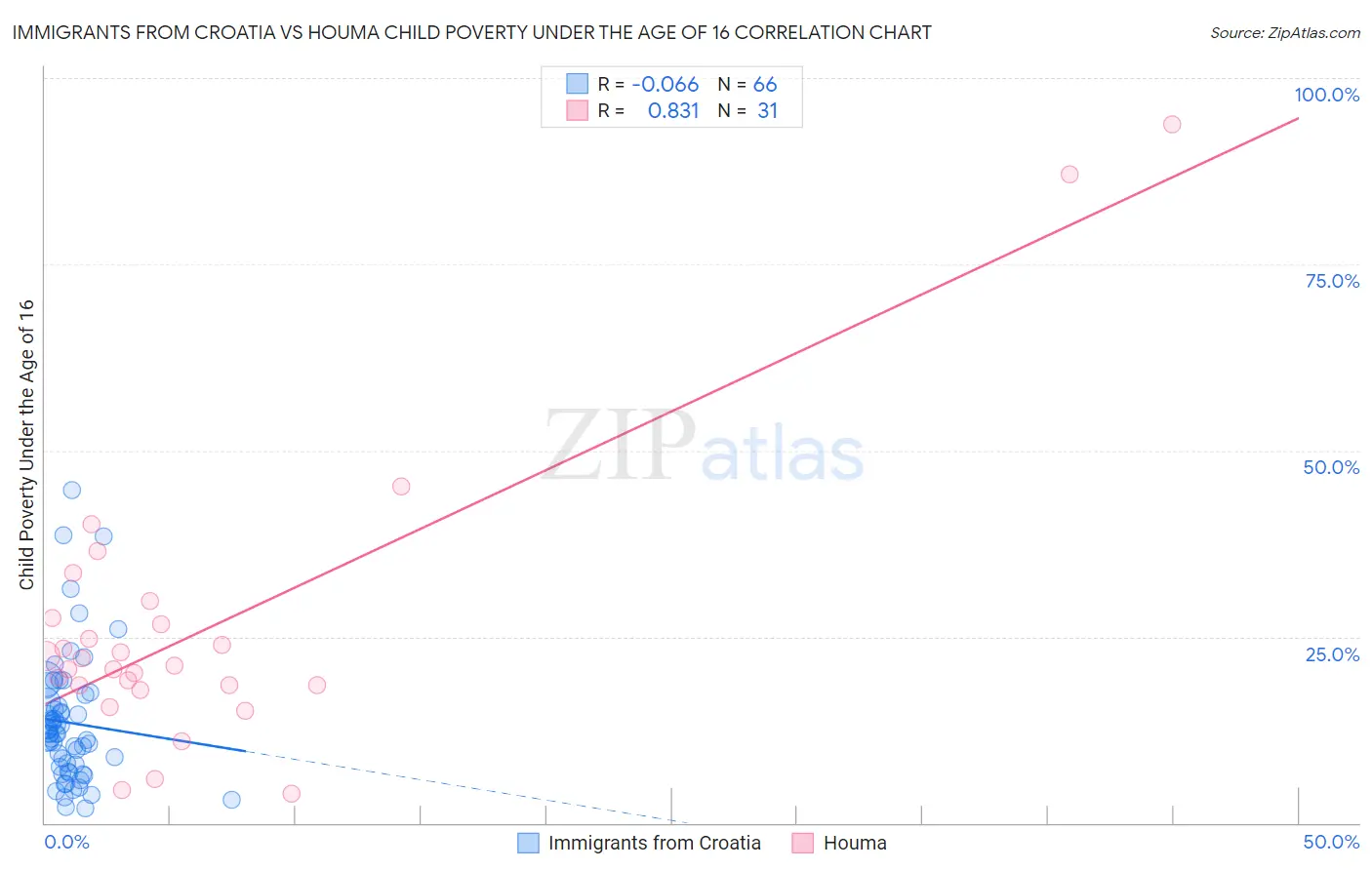 Immigrants from Croatia vs Houma Child Poverty Under the Age of 16