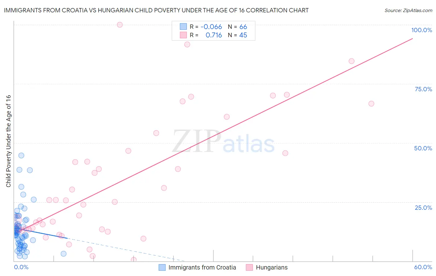 Immigrants from Croatia vs Hungarian Child Poverty Under the Age of 16