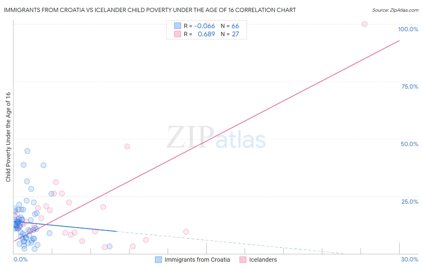 Immigrants from Croatia vs Icelander Child Poverty Under the Age of 16