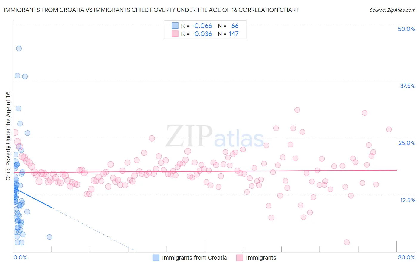 Immigrants from Croatia vs Immigrants Child Poverty Under the Age of 16