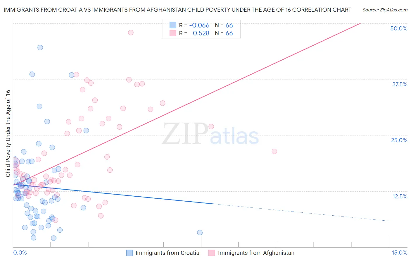 Immigrants from Croatia vs Immigrants from Afghanistan Child Poverty Under the Age of 16