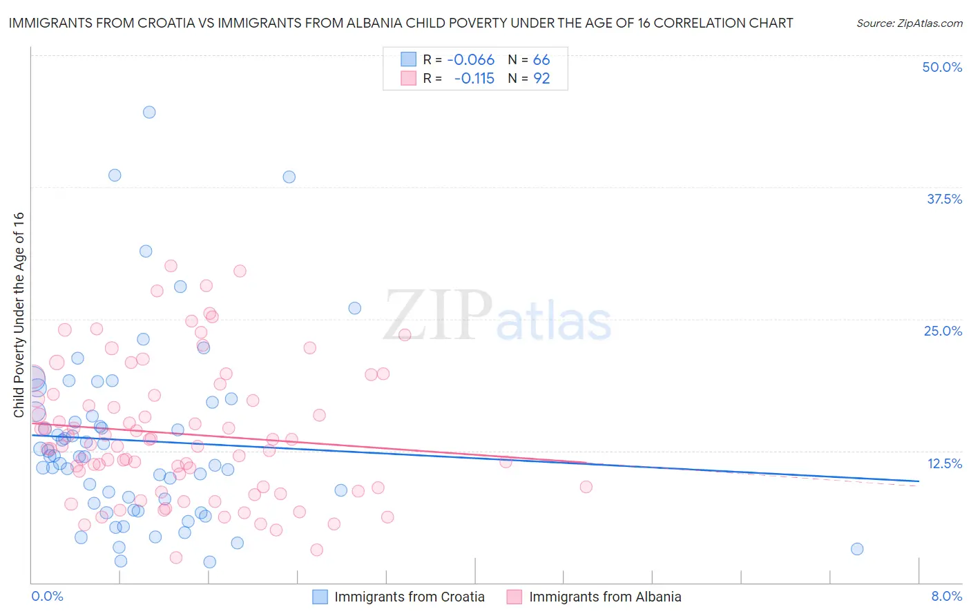 Immigrants from Croatia vs Immigrants from Albania Child Poverty Under the Age of 16