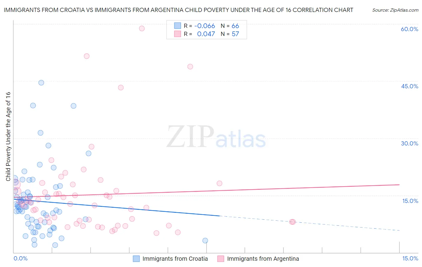 Immigrants from Croatia vs Immigrants from Argentina Child Poverty Under the Age of 16