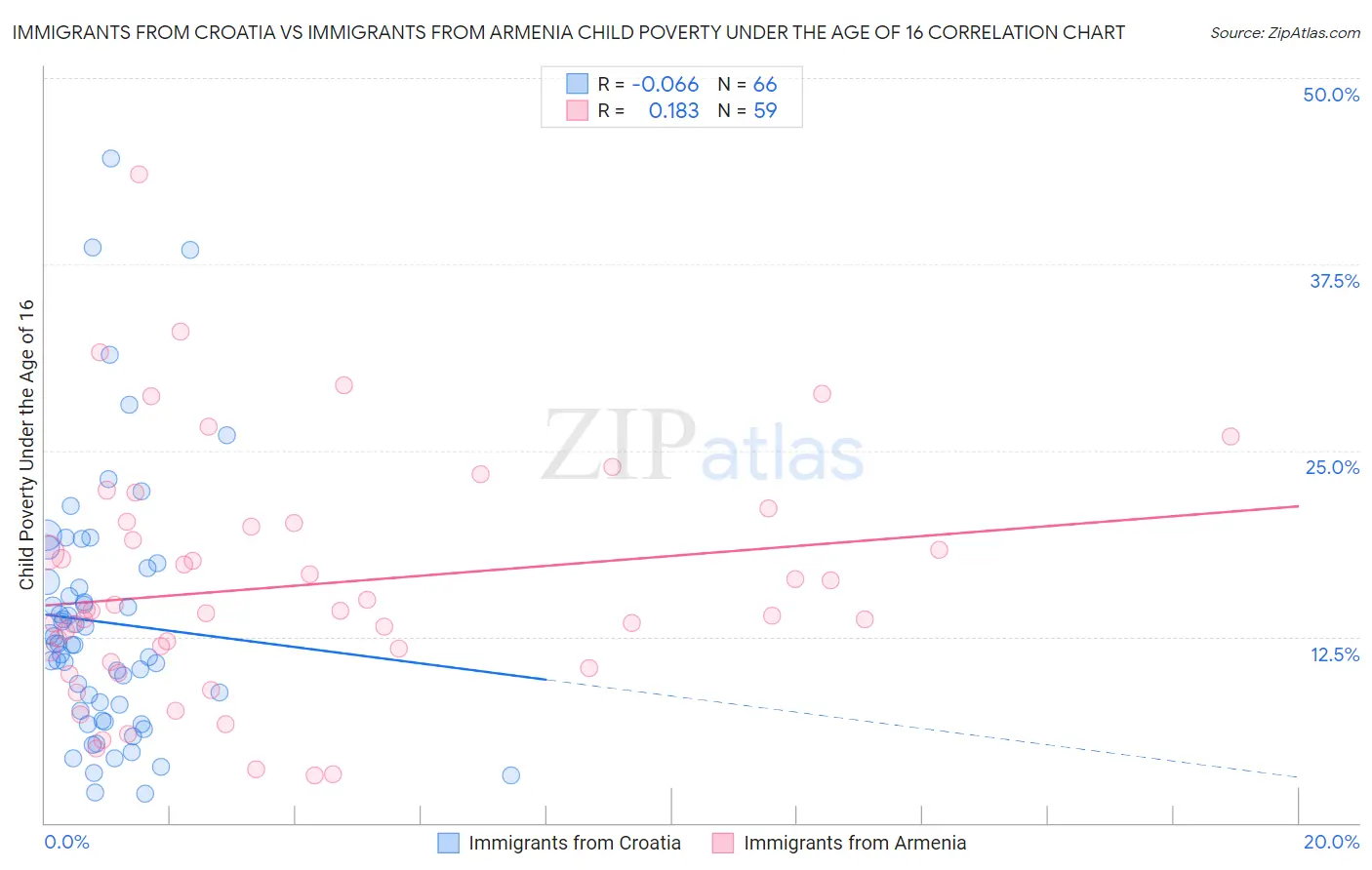 Immigrants from Croatia vs Immigrants from Armenia Child Poverty Under the Age of 16