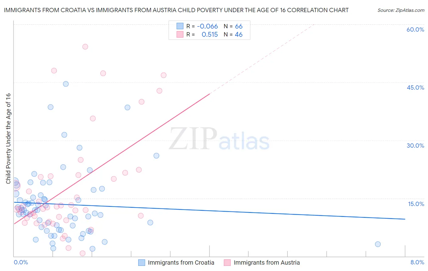 Immigrants from Croatia vs Immigrants from Austria Child Poverty Under the Age of 16