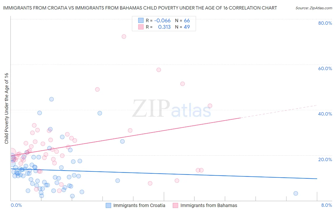 Immigrants from Croatia vs Immigrants from Bahamas Child Poverty Under the Age of 16