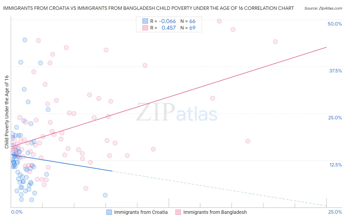 Immigrants from Croatia vs Immigrants from Bangladesh Child Poverty Under the Age of 16