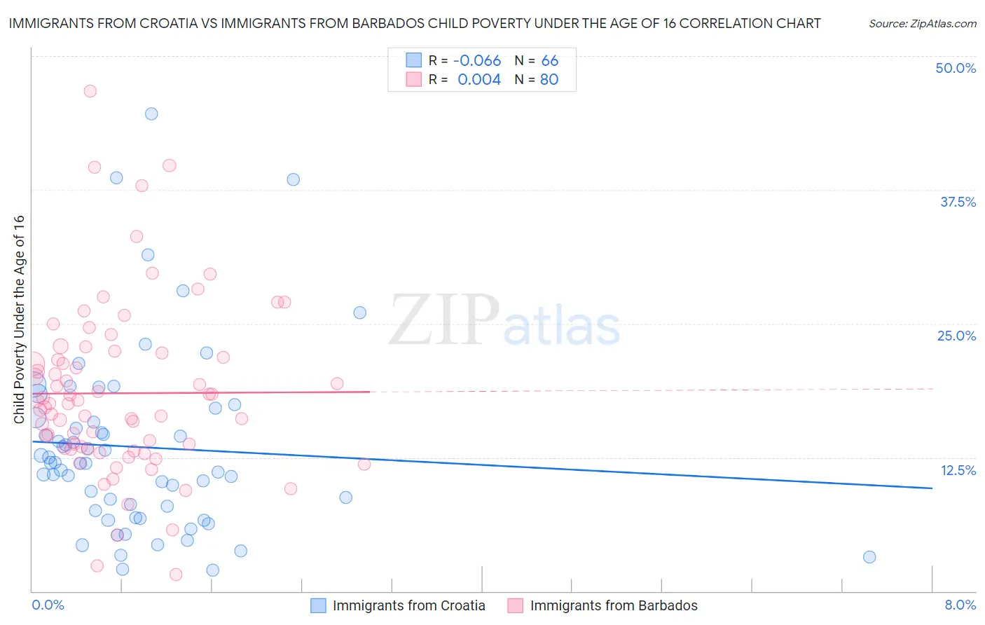 Immigrants from Croatia vs Immigrants from Barbados Child Poverty Under the Age of 16