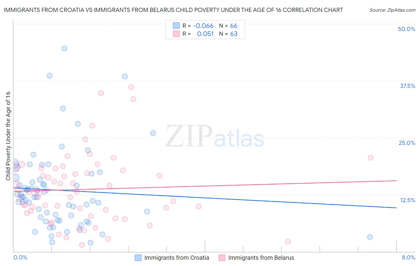 Immigrants from Croatia vs Immigrants from Belarus Child Poverty Under the Age of 16