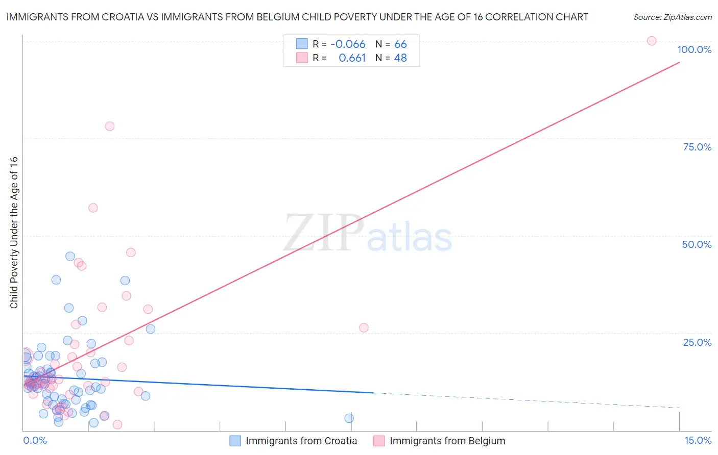 Immigrants from Croatia vs Immigrants from Belgium Child Poverty Under the Age of 16