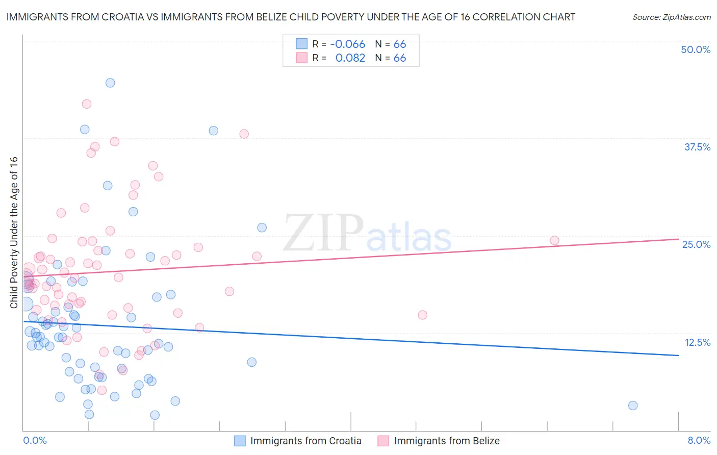 Immigrants from Croatia vs Immigrants from Belize Child Poverty Under the Age of 16