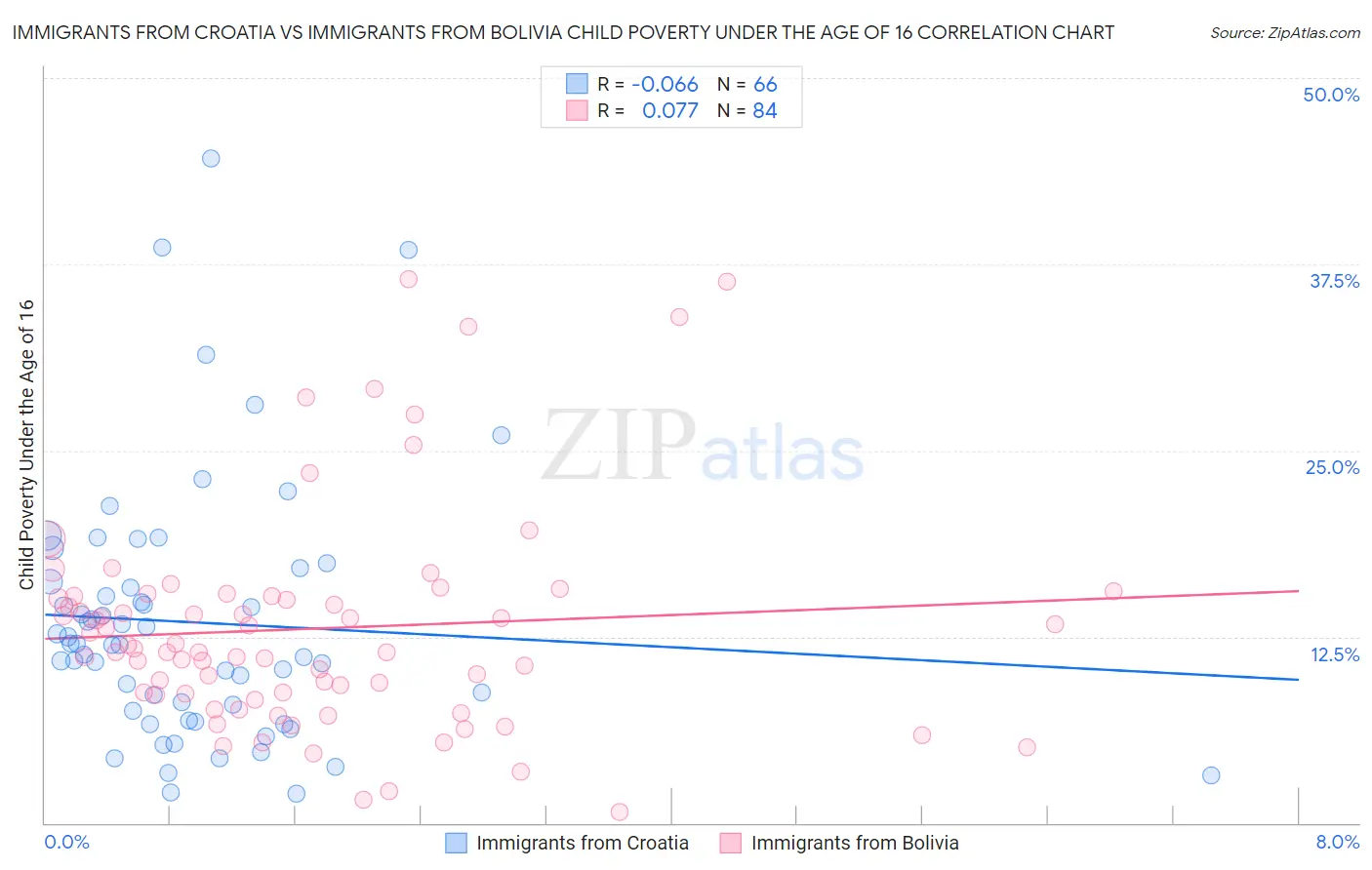 Immigrants from Croatia vs Immigrants from Bolivia Child Poverty Under the Age of 16
