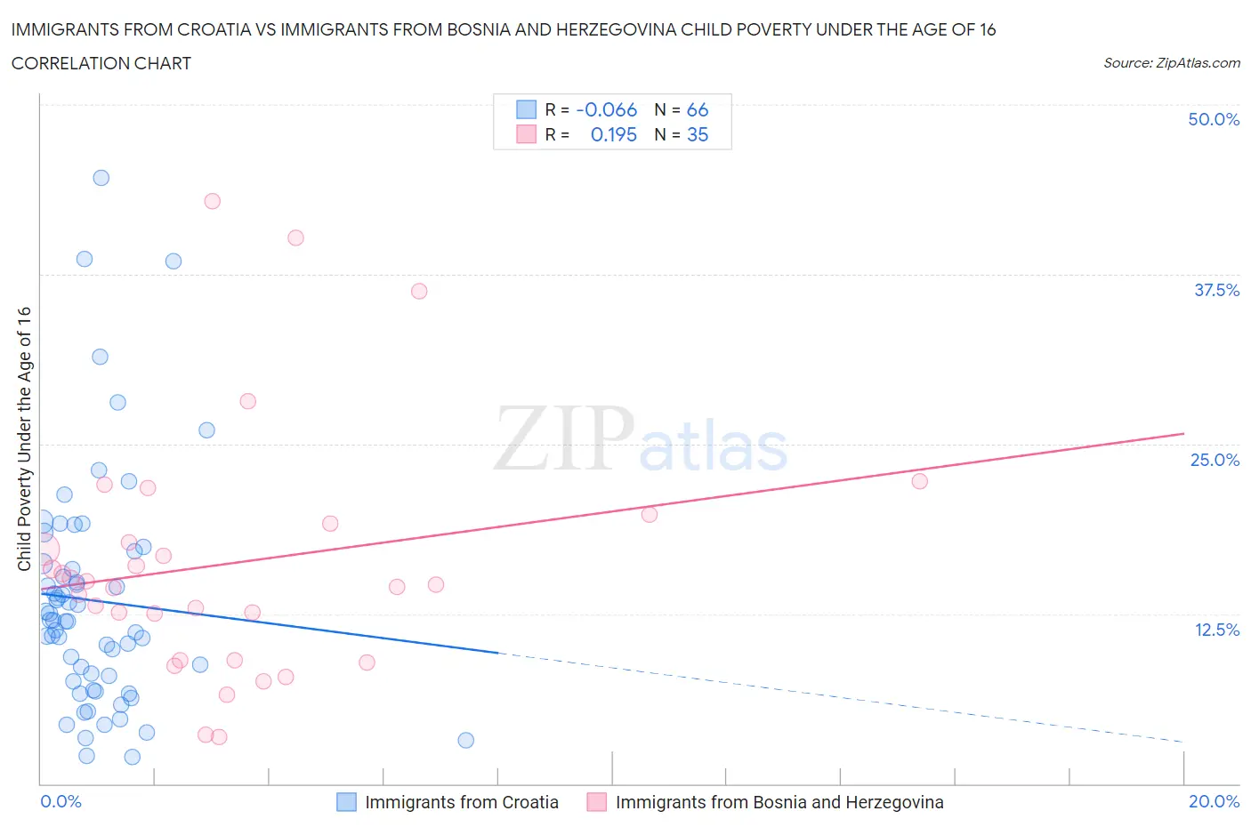 Immigrants from Croatia vs Immigrants from Bosnia and Herzegovina Child Poverty Under the Age of 16