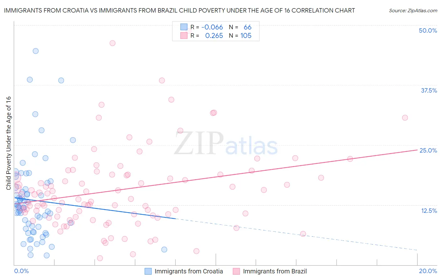 Immigrants from Croatia vs Immigrants from Brazil Child Poverty Under the Age of 16