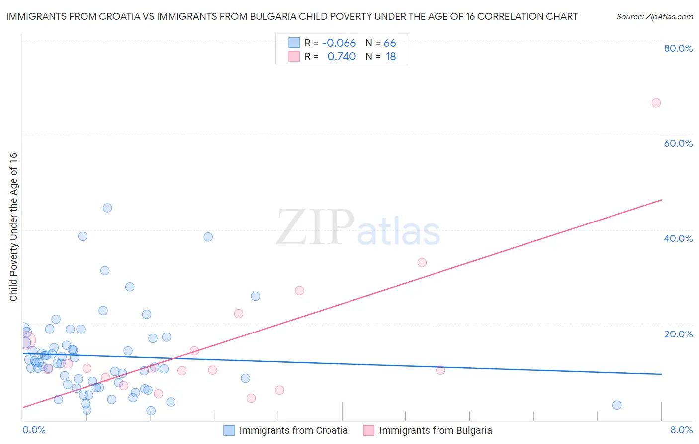 Immigrants from Croatia vs Immigrants from Bulgaria Child Poverty Under the Age of 16