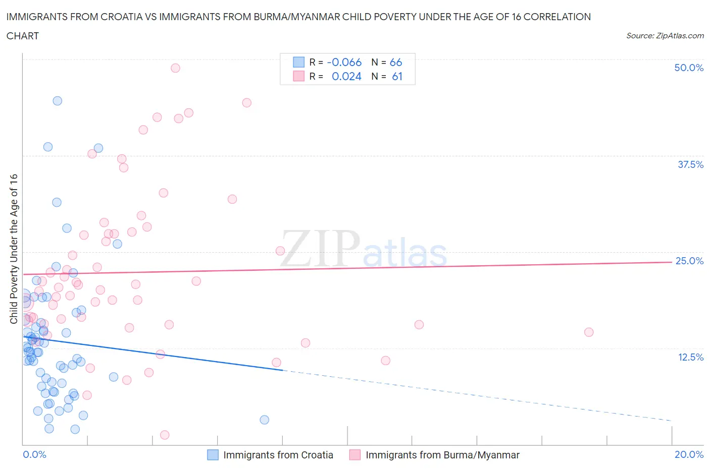 Immigrants from Croatia vs Immigrants from Burma/Myanmar Child Poverty Under the Age of 16