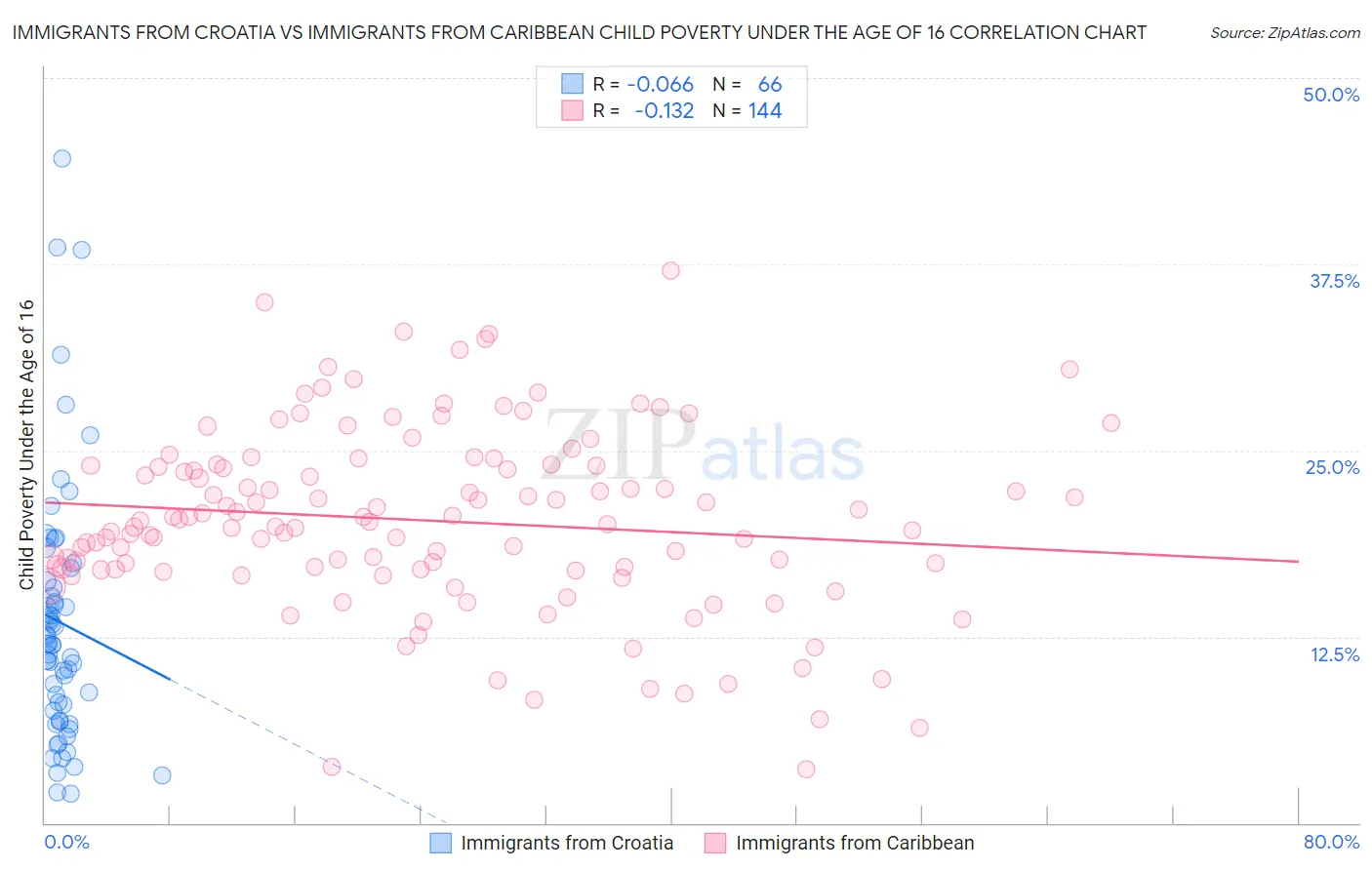 Immigrants from Croatia vs Immigrants from Caribbean Child Poverty Under the Age of 16