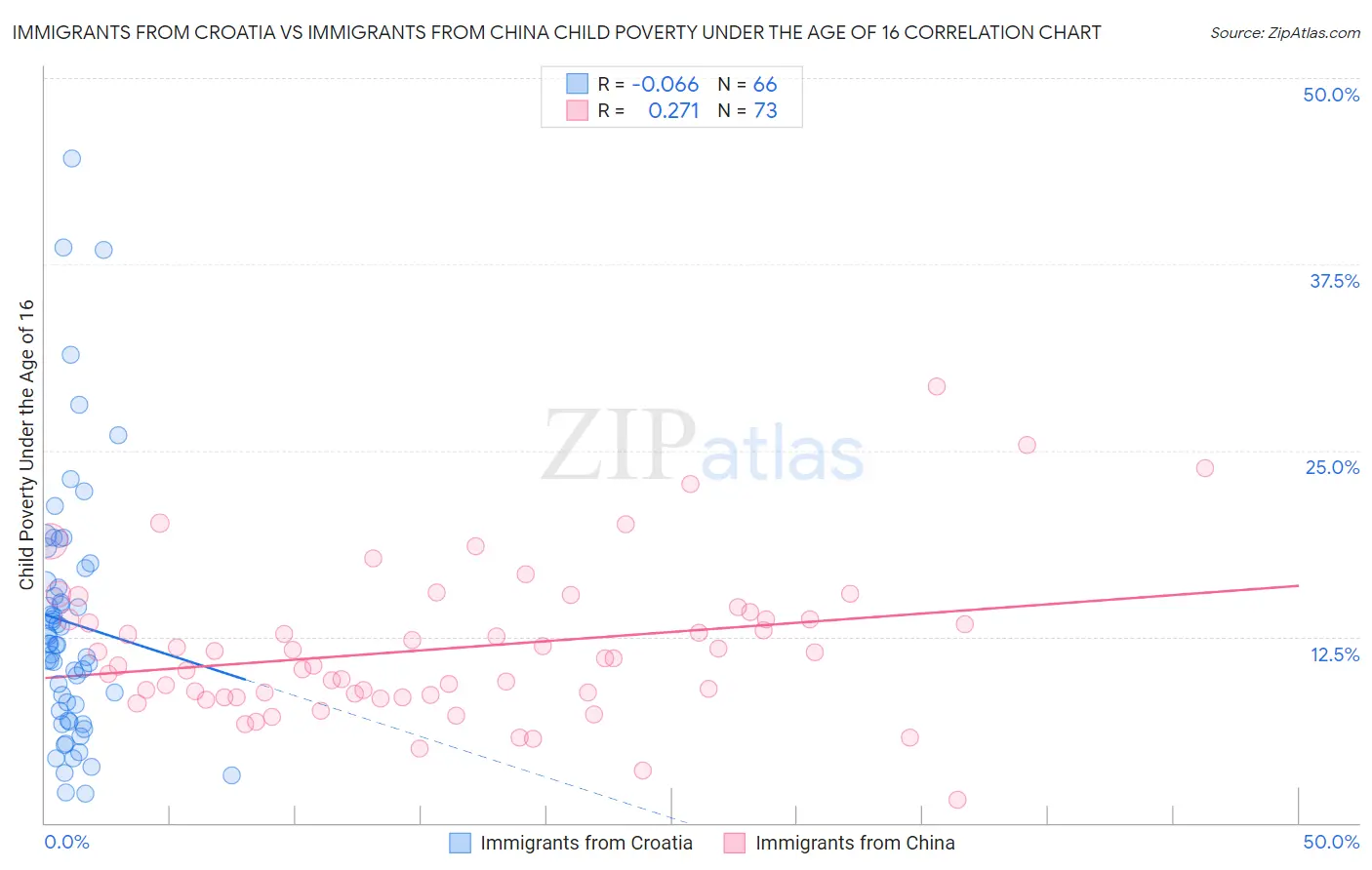 Immigrants from Croatia vs Immigrants from China Child Poverty Under the Age of 16