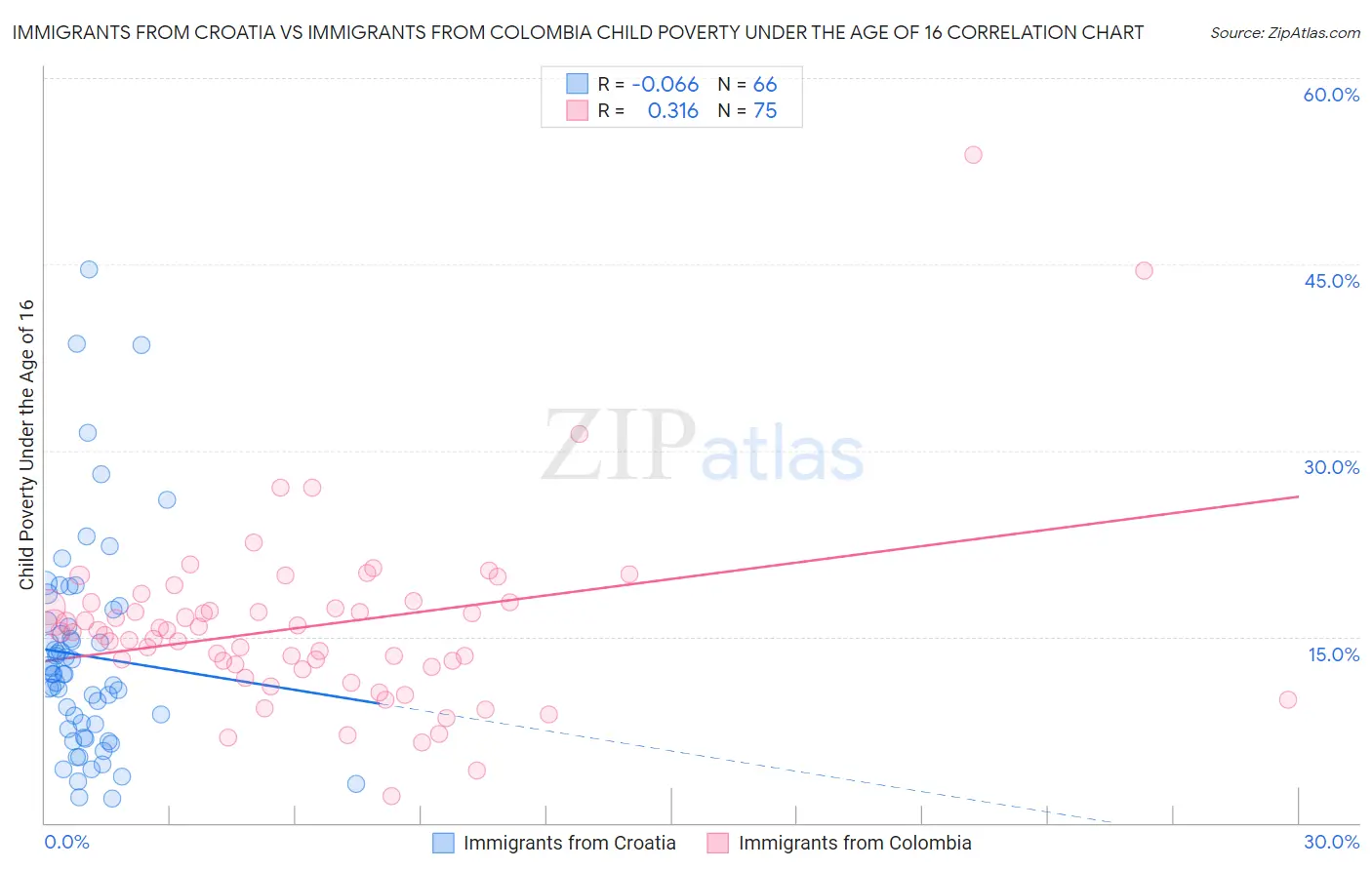 Immigrants from Croatia vs Immigrants from Colombia Child Poverty Under the Age of 16