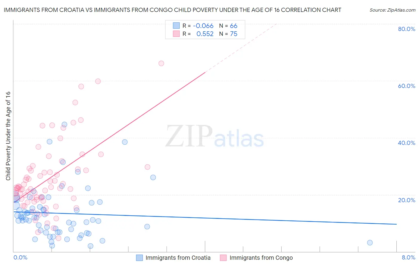 Immigrants from Croatia vs Immigrants from Congo Child Poverty Under the Age of 16