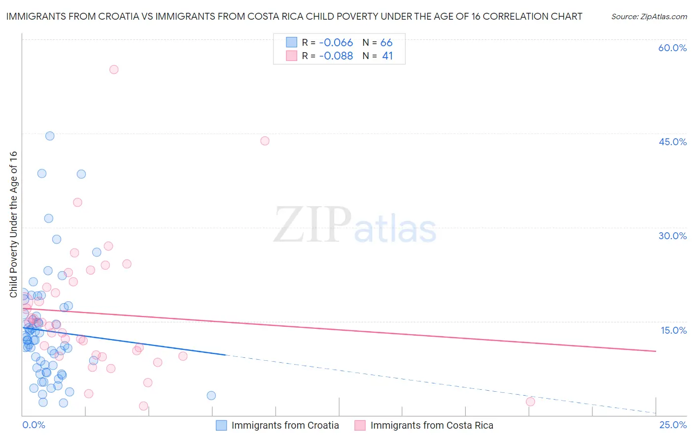 Immigrants from Croatia vs Immigrants from Costa Rica Child Poverty Under the Age of 16
