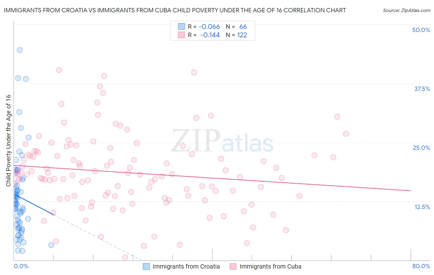 Immigrants from Croatia vs Immigrants from Cuba Child Poverty Under the Age of 16