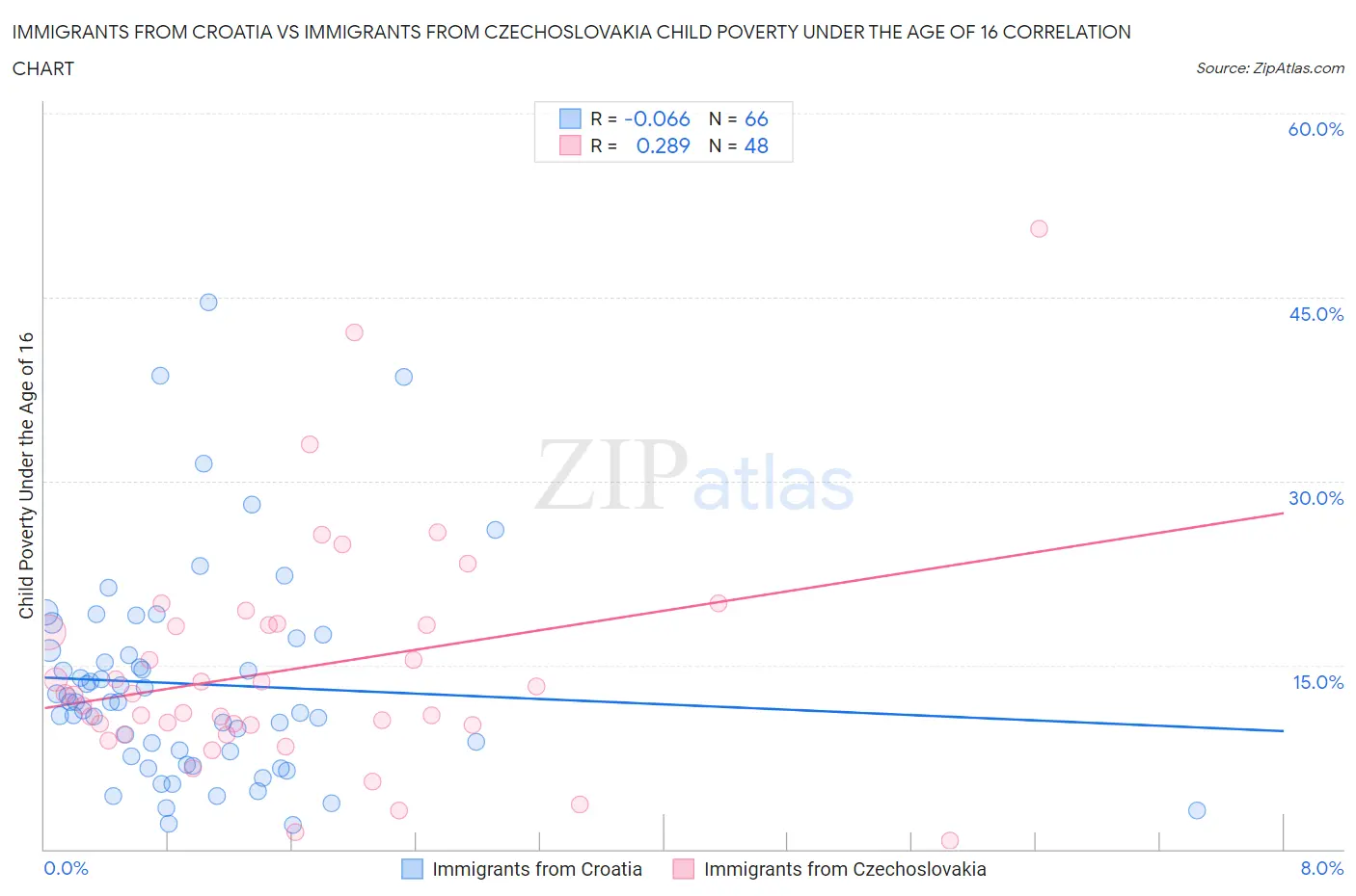 Immigrants from Croatia vs Immigrants from Czechoslovakia Child Poverty Under the Age of 16
