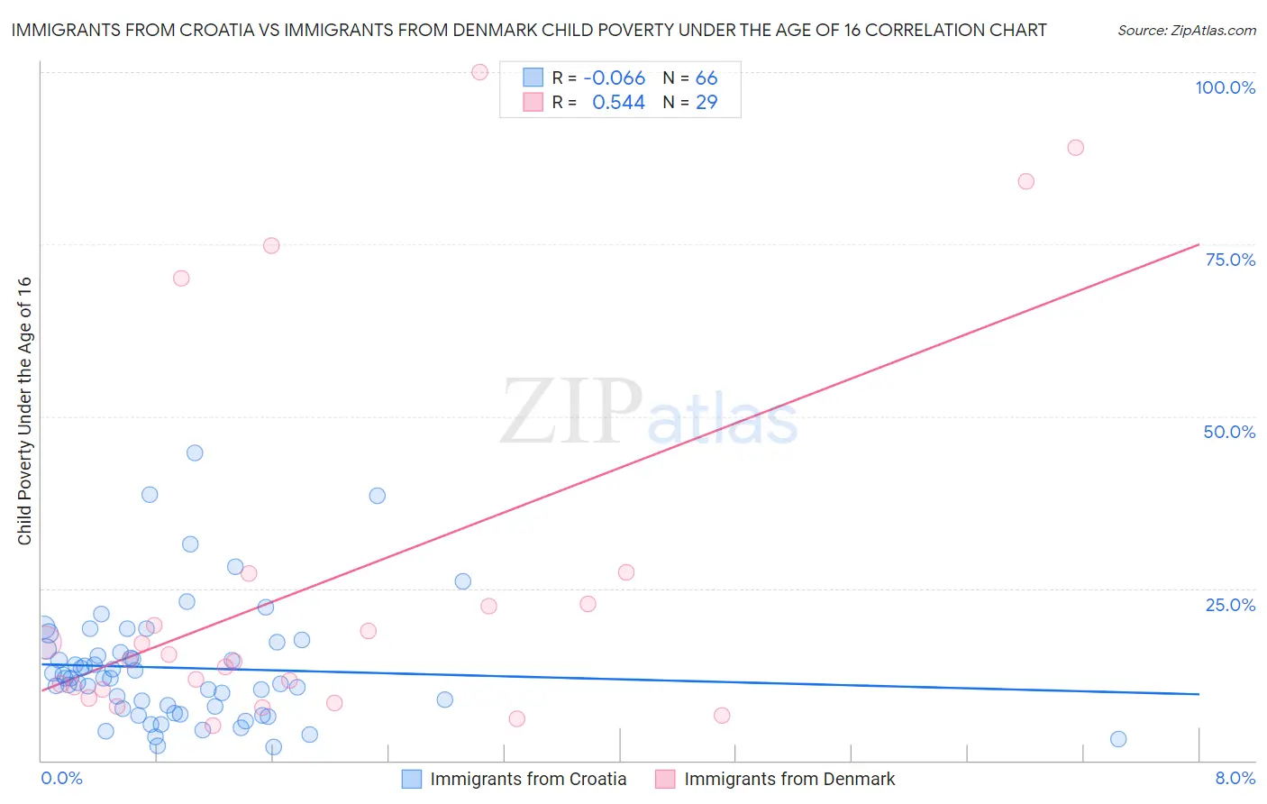 Immigrants from Croatia vs Immigrants from Denmark Child Poverty Under the Age of 16