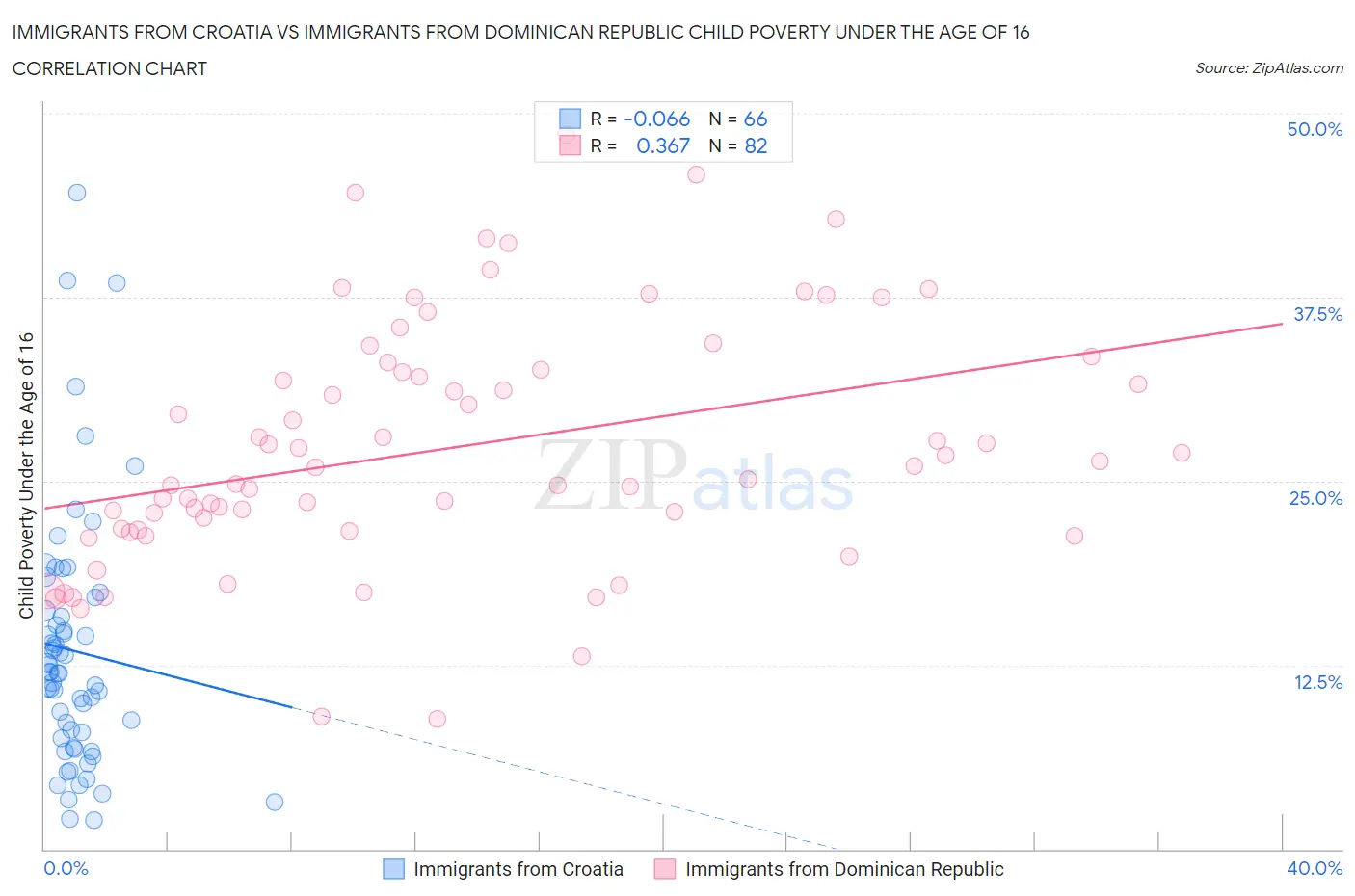 Immigrants from Croatia vs Immigrants from Dominican Republic Child Poverty Under the Age of 16