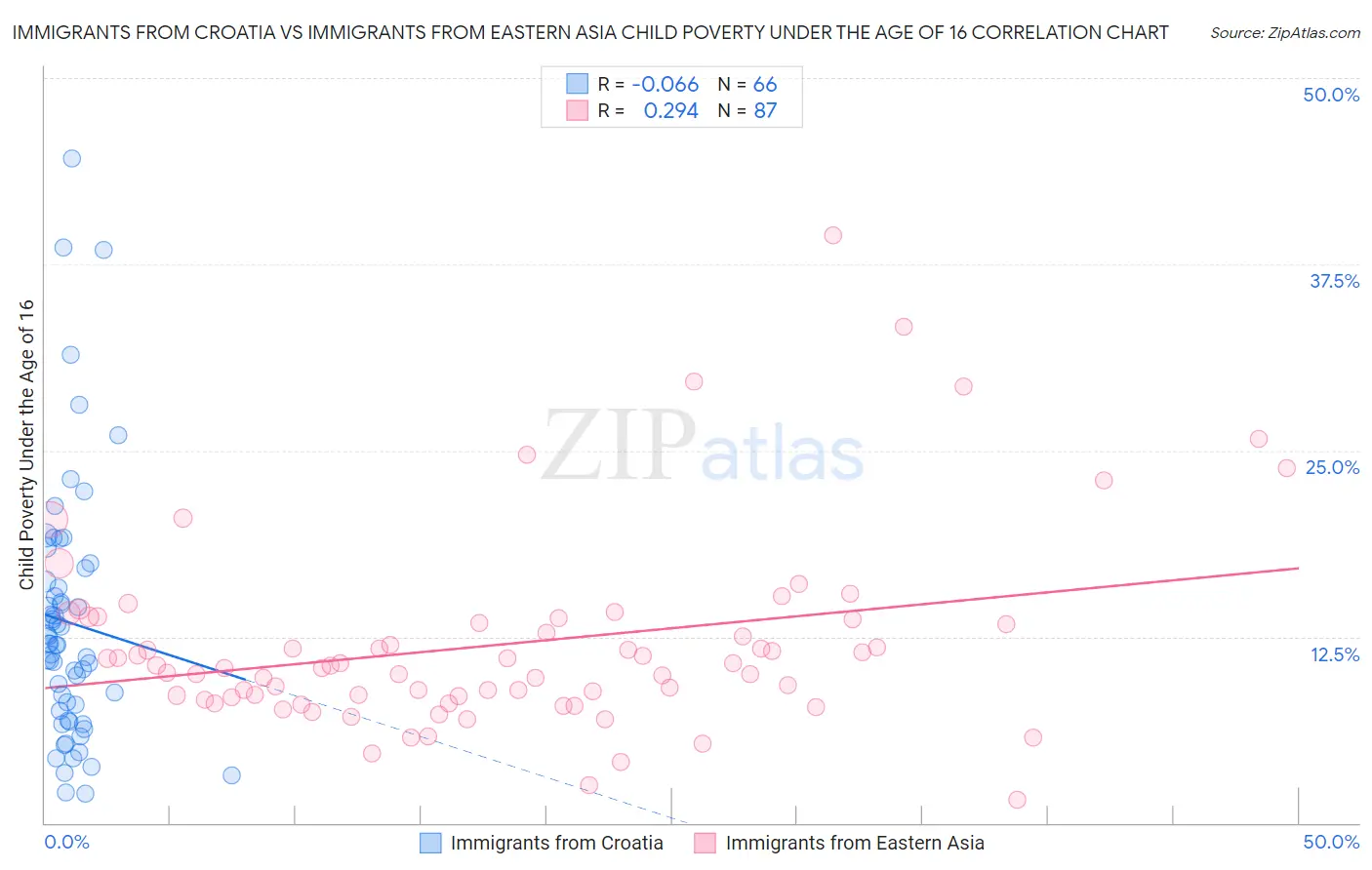 Immigrants from Croatia vs Immigrants from Eastern Asia Child Poverty Under the Age of 16