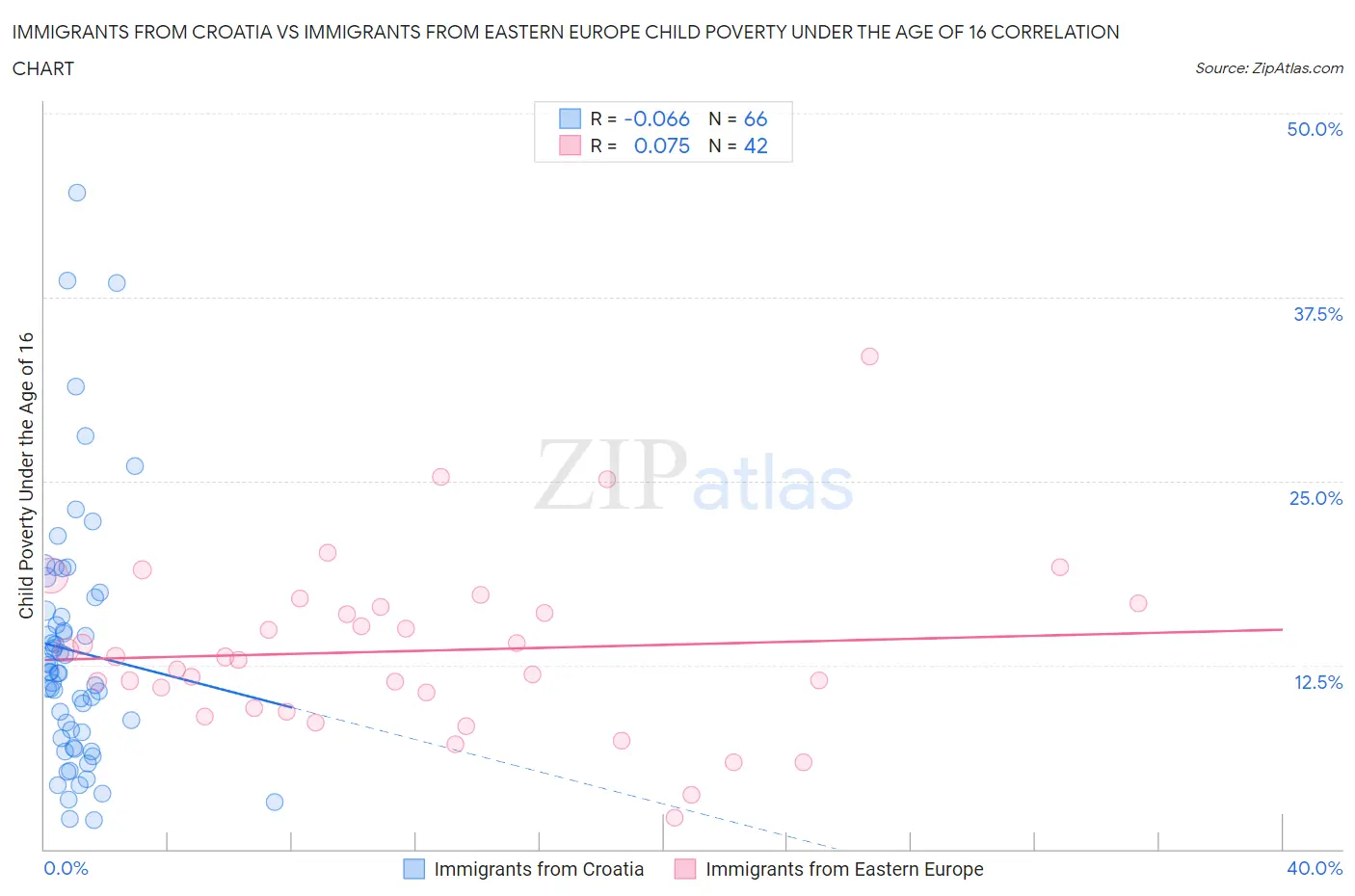 Immigrants from Croatia vs Immigrants from Eastern Europe Child Poverty Under the Age of 16