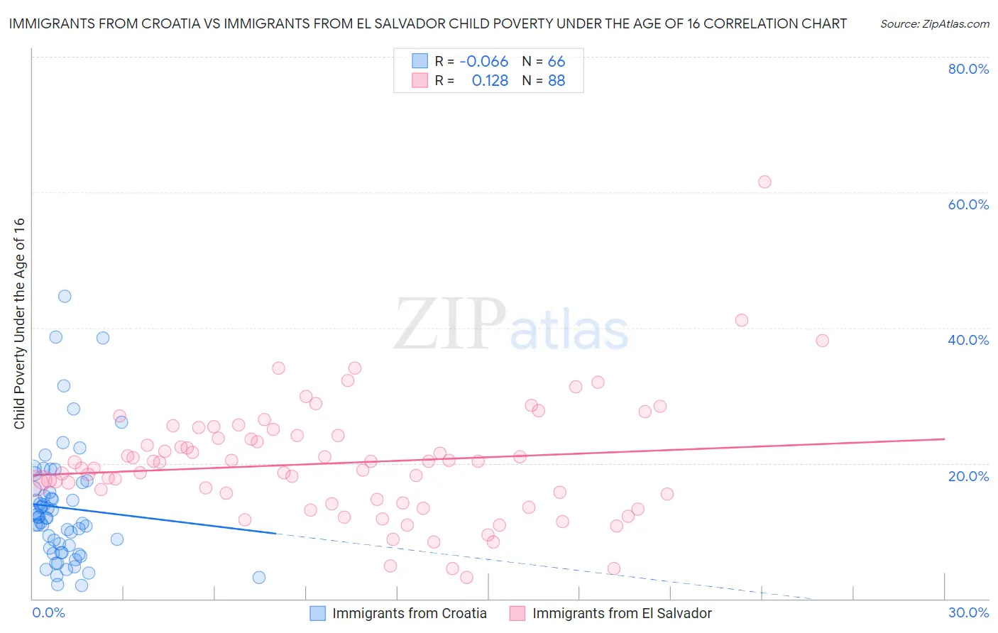 Immigrants from Croatia vs Immigrants from El Salvador Child Poverty Under the Age of 16