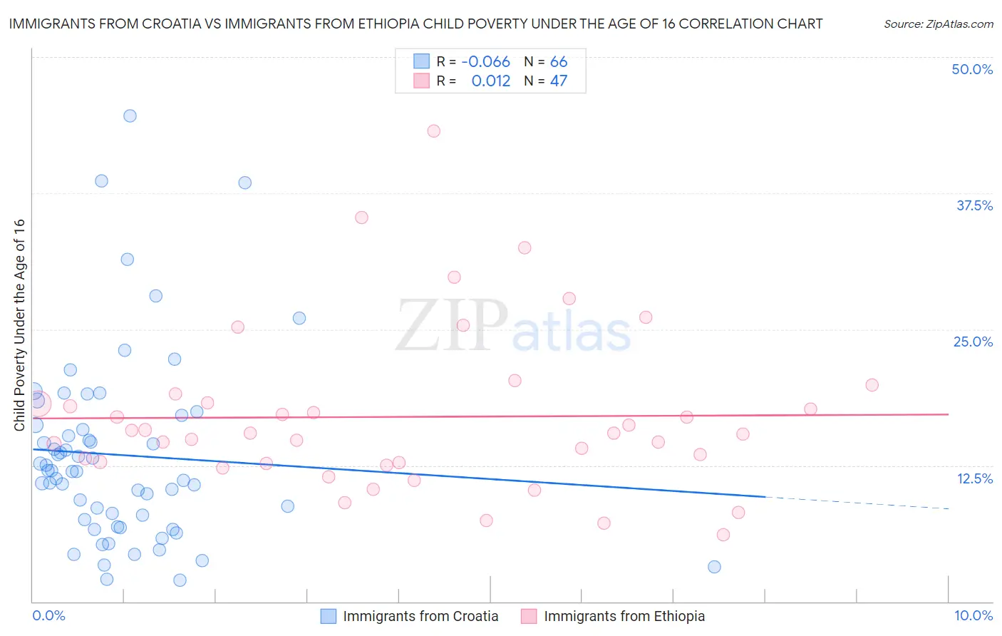 Immigrants from Croatia vs Immigrants from Ethiopia Child Poverty Under the Age of 16