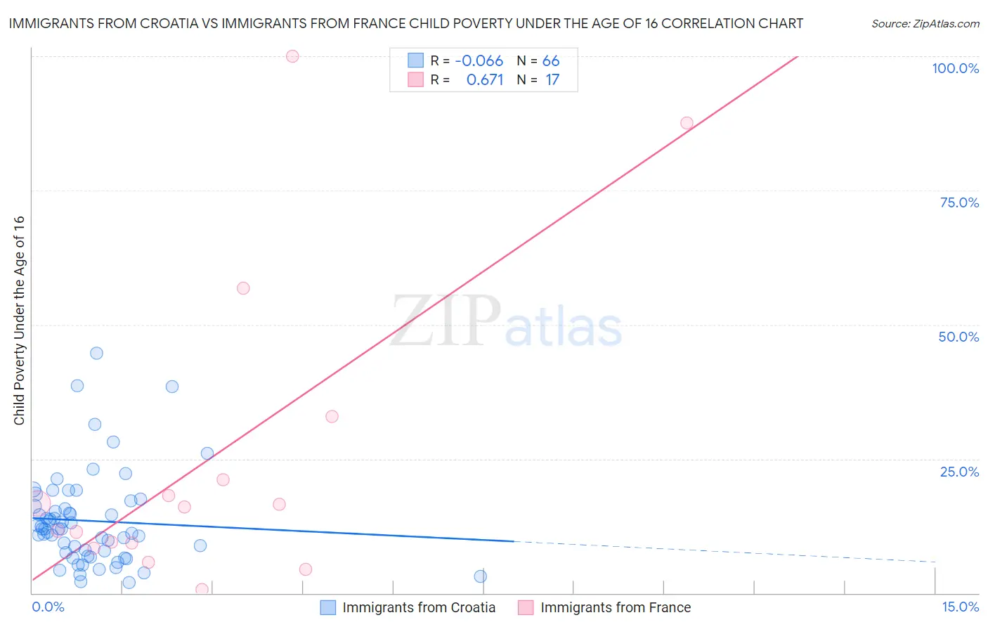 Immigrants from Croatia vs Immigrants from France Child Poverty Under the Age of 16