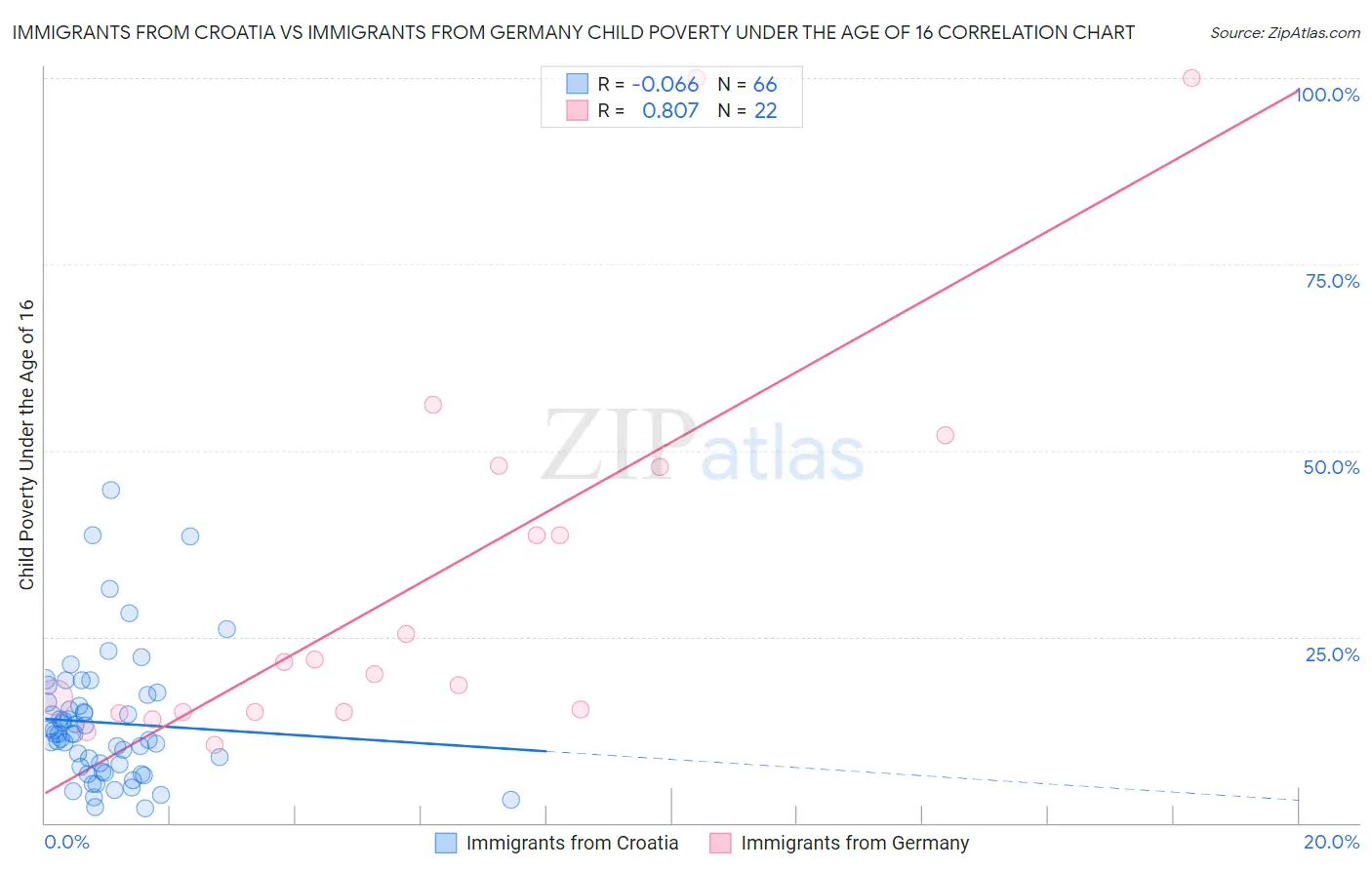 Immigrants from Croatia vs Immigrants from Germany Child Poverty Under the Age of 16