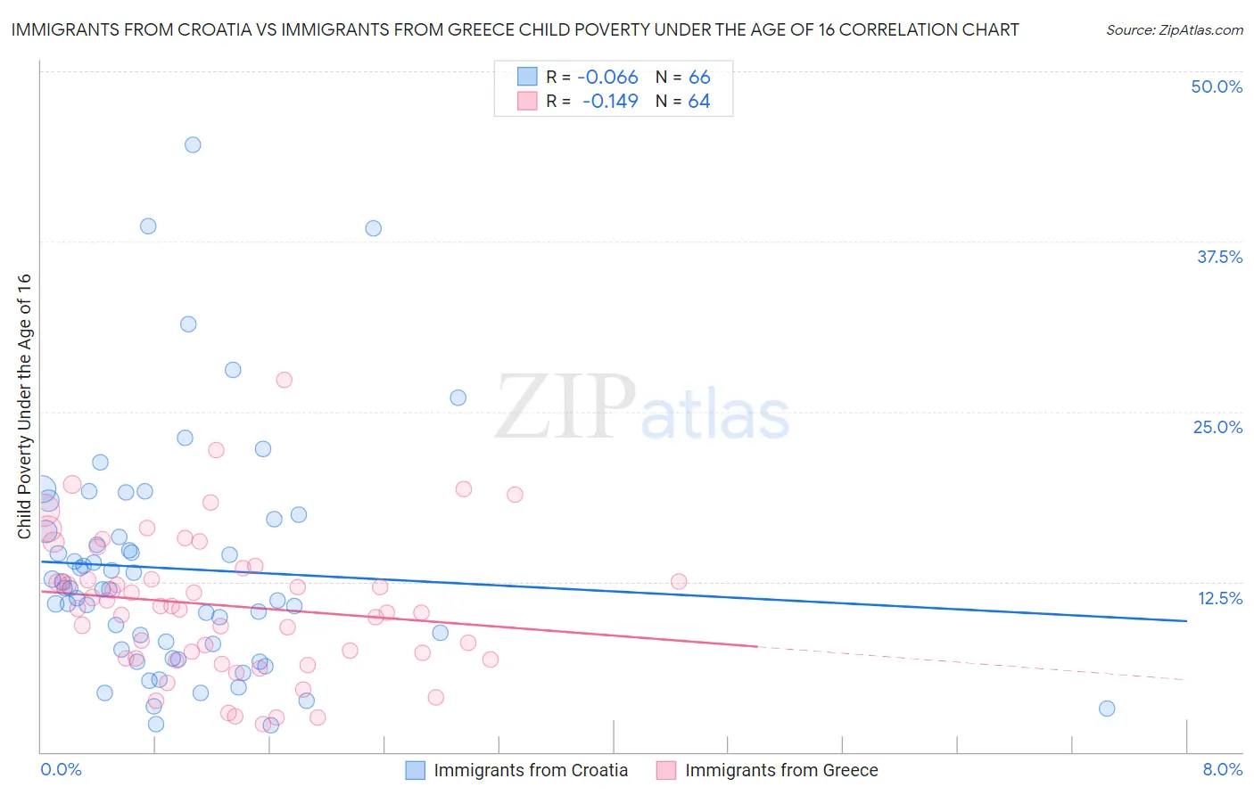 Immigrants from Croatia vs Immigrants from Greece Child Poverty Under the Age of 16