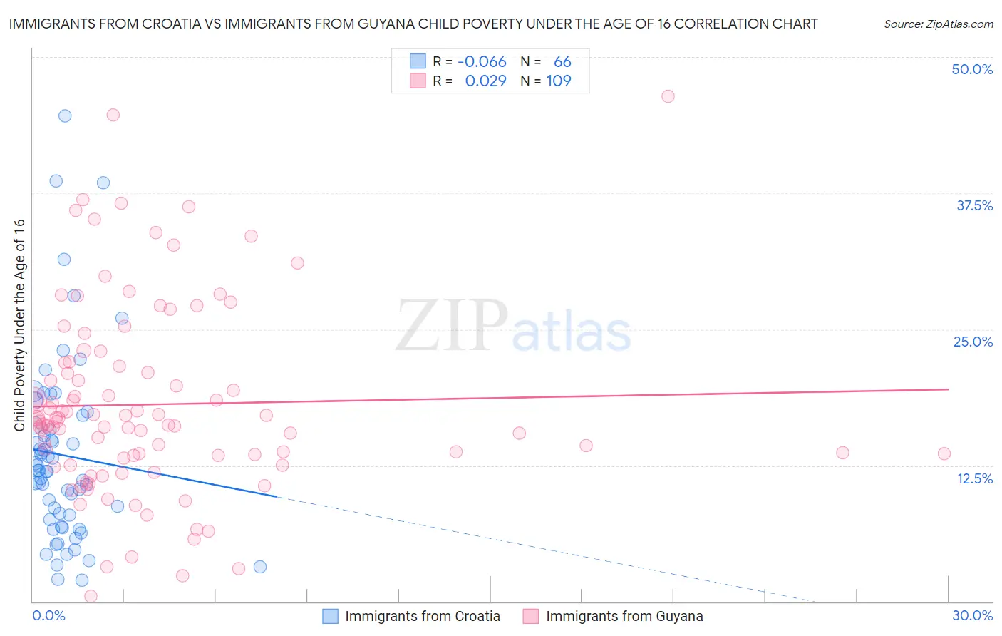 Immigrants from Croatia vs Immigrants from Guyana Child Poverty Under the Age of 16