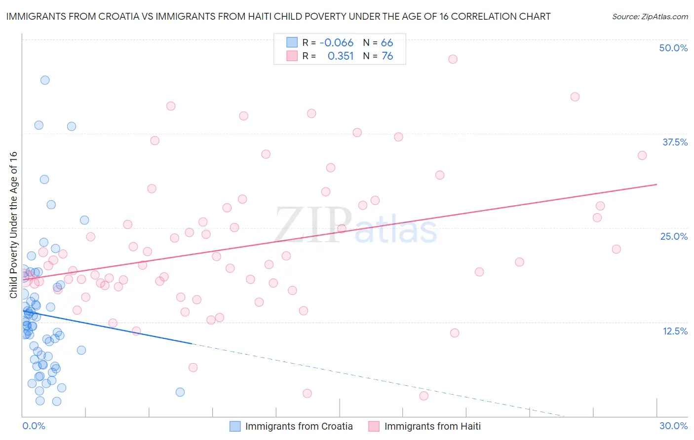 Immigrants from Croatia vs Immigrants from Haiti Child Poverty Under the Age of 16