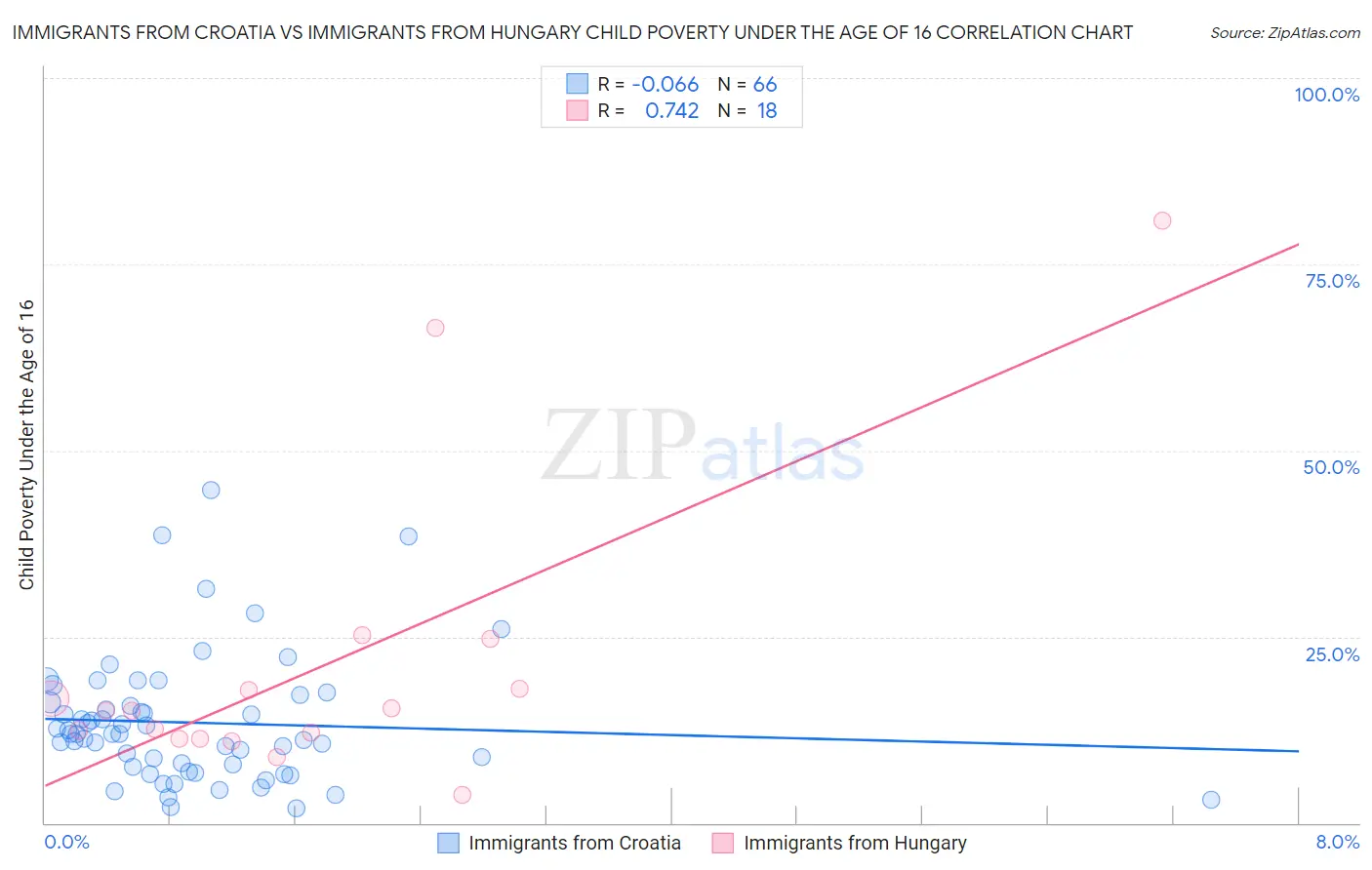 Immigrants from Croatia vs Immigrants from Hungary Child Poverty Under the Age of 16